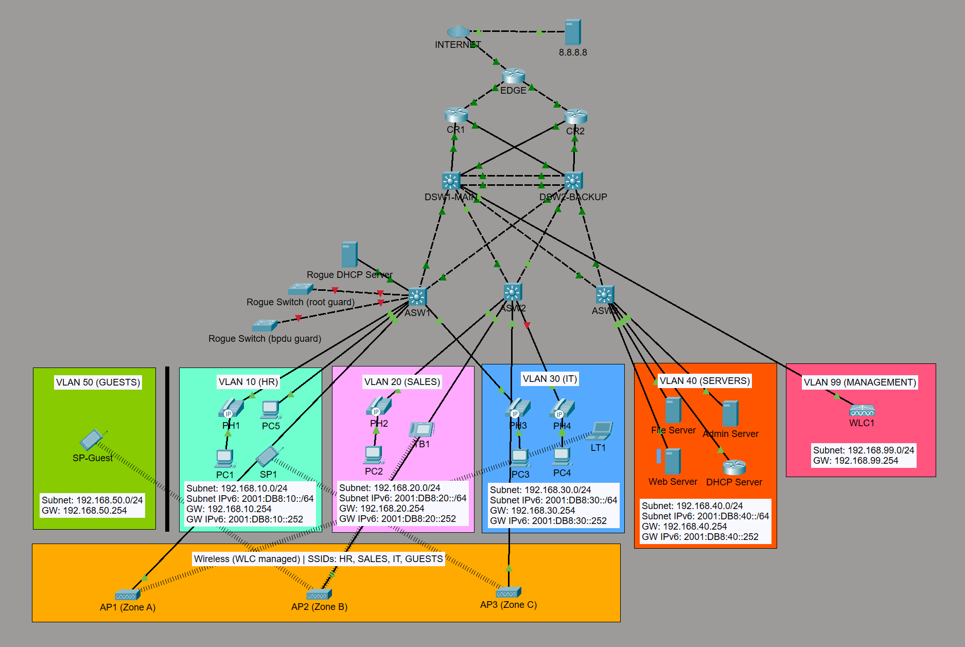 Original CCNA lab topology used as the starting point for the CML rebuild series.