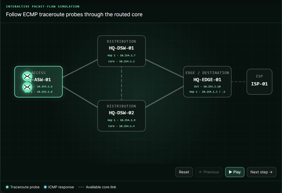 Illustrated network packet-flow simulator showing one access switch using two active OSPF ECMP paths through distribution switches to an edge router.